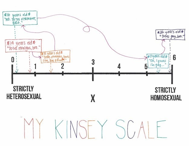 Where Do You Fall On The Kinsey Scale